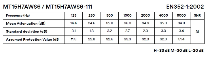 Laboratory Attenuation specifications for 3M Peltor CH-3 FLX2 Neckband Headset With Built In PTT and Headband