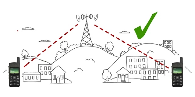 Diagram showing how repeaters work to boost radio signals 