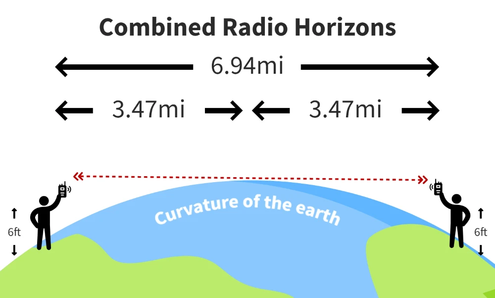Graphic showing how radio waves travel